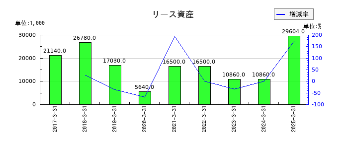 システムズ・デザインのリース資産の推移