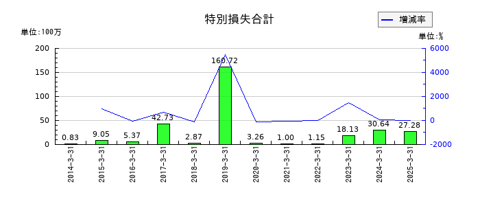 システムズ・デザインの特別損失合計の推移