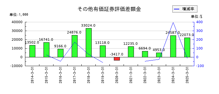 システムズ・デザインのその他有価証券評価差額金の推移