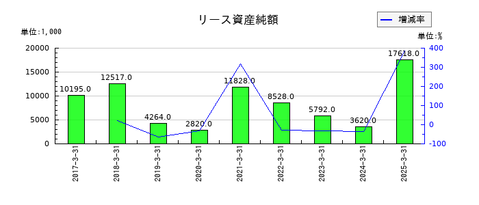 システムズ・デザインのリース資産純額の推移
