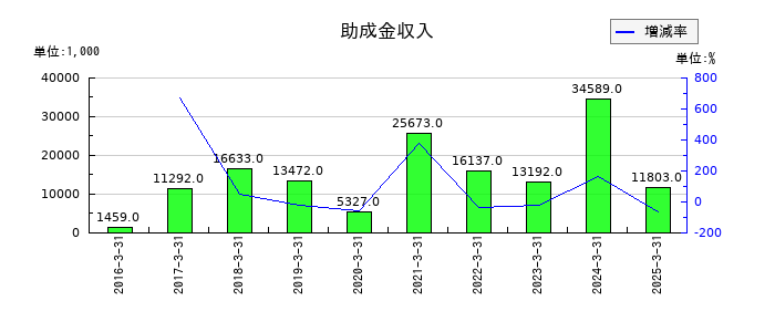 システムズ・デザインの助成金収入の推移