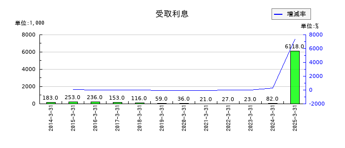 システムズ・デザインの受取利息の推移