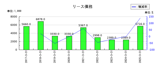 システムズ・デザインのリース債務の推移