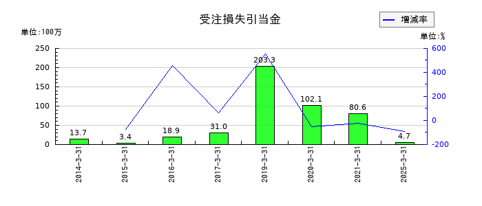 システムズ・デザインの受注損失引当金の推移