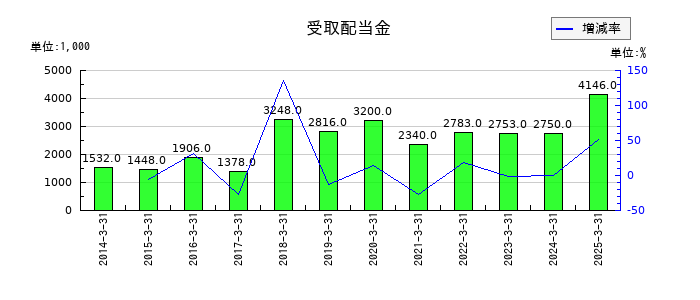 システムズ・デザインの受取配当金の推移