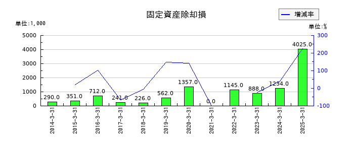 システムズ・デザインの固定資産除却損の推移