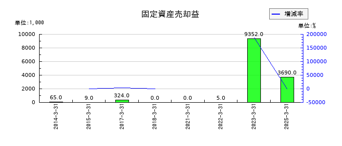 システムズ・デザインの固定資産売却益の推移