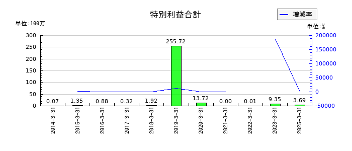 システムズ・デザインの特別利益合計の推移