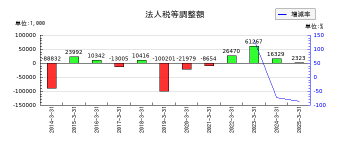 システムズ・デザインの法人税等調整額の推移