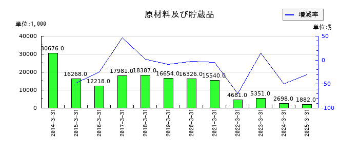 システムズ・デザインの原材料及び貯蔵品の推移
