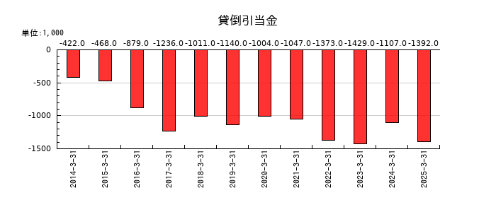 システムズ・デザインの貸倒引当金の推移