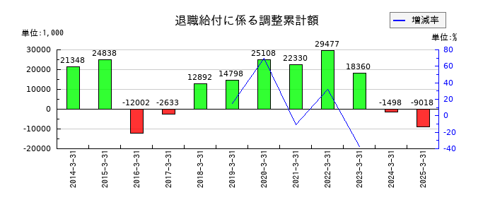 システムズ・デザインの退職給付に係る調整累計額の推移