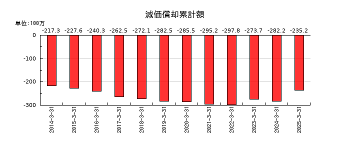 システムズ・デザインの減価償却累計額の推移