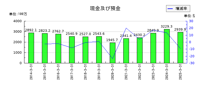 システムズ・デザインの現金及び預金の推移