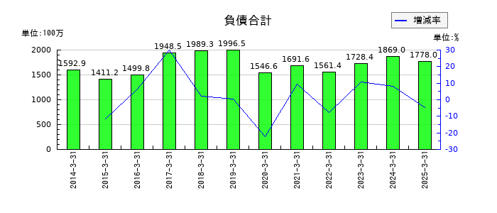 システムズ・デザインの負債合計の推移