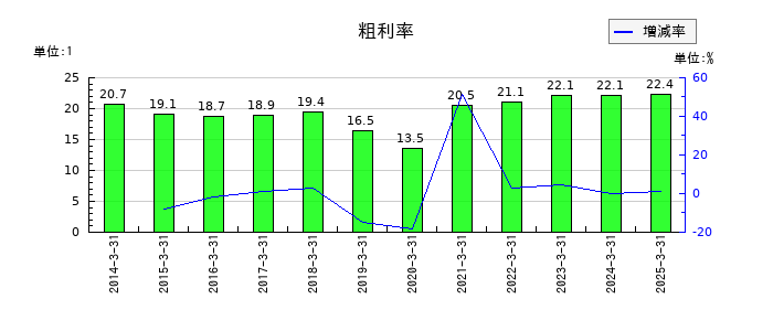 システムズ・デザインの粗利率の推移