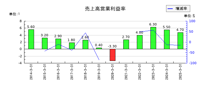 システムズ・デザインの売上高営業利益率の推移