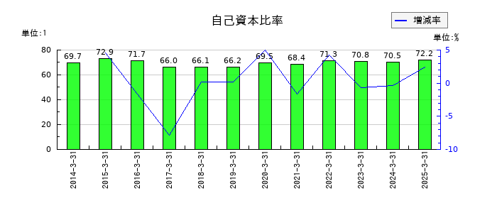 システムズ・デザインの自己資本比率の推移