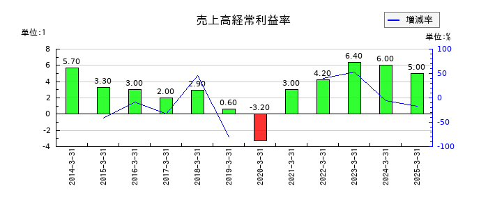 システムズ・デザインの売上高経常利益率の推移