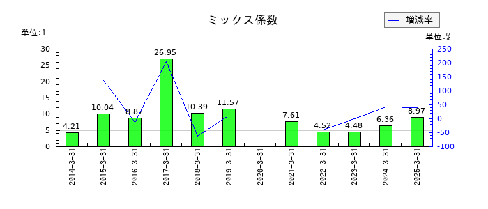 システムズ・デザインのミックス係数の推移