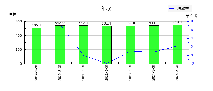 システムズ・デザインの年収の推移