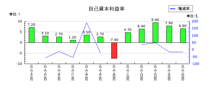 システムズ・デザインの自己資本利益率の推移