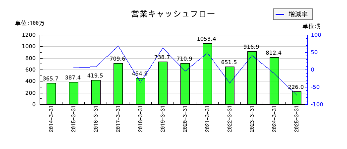 リスクモンスターの営業キャッシュフロー推移