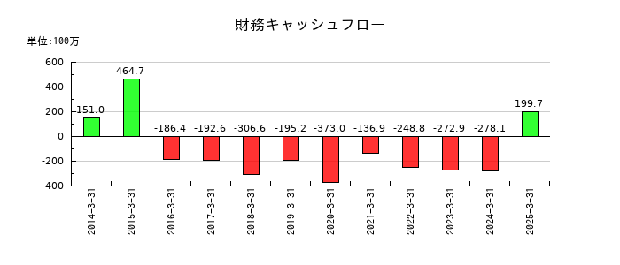 リスクモンスターの財務キャッシュフロー推移
