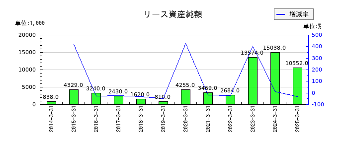 リスクモンスターのリース資産純額の推移