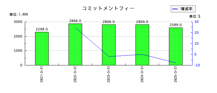 リスクモンスターのコミットメントフィーの推移