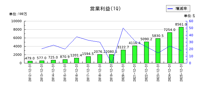 GMOペイメントゲートウェイの第1四半期の営業利益推移