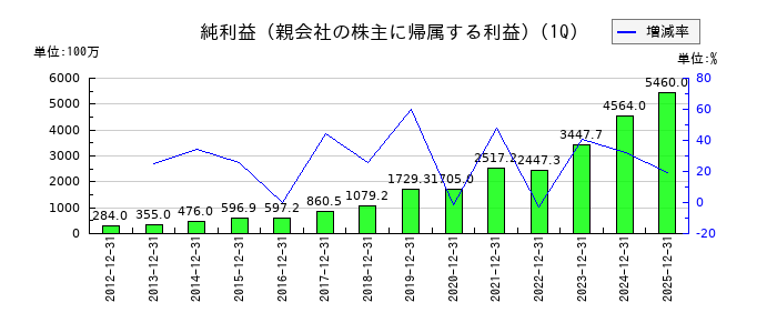 GMOペイメントゲートウェイの第1四半期の純利益推移