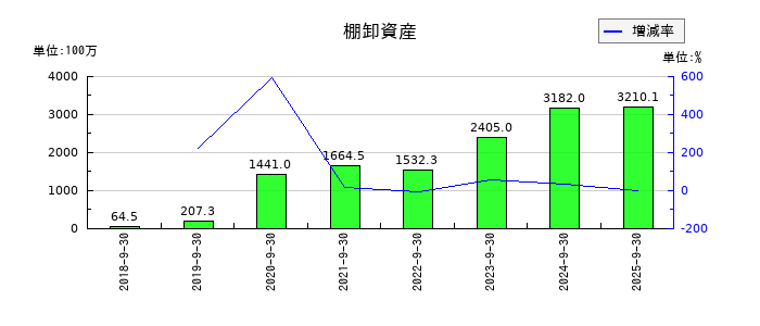 GMOペイメントゲートウェイの前渡金の推移