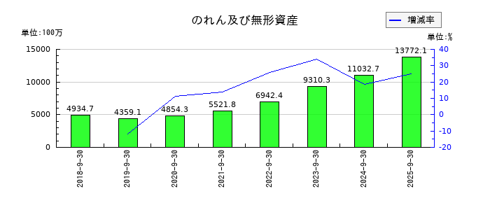 GMOペイメントゲートウェイののれん及び無形資産の推移