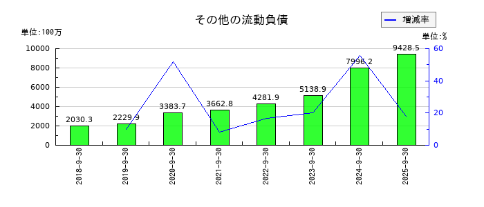 GMOペイメントゲートウェイのその他の流動負債の推移