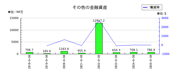 GMOペイメントゲートウェイのその他の金融資産の推移