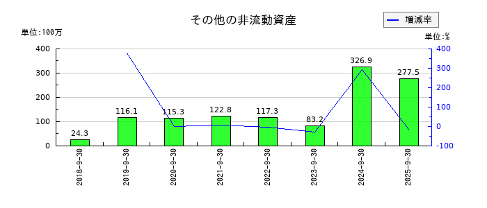 GMOペイメントゲートウェイのその他の非流動資産の推移