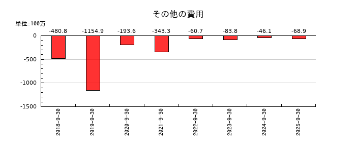 GMOペイメントゲートウェイのその他の費用の推移