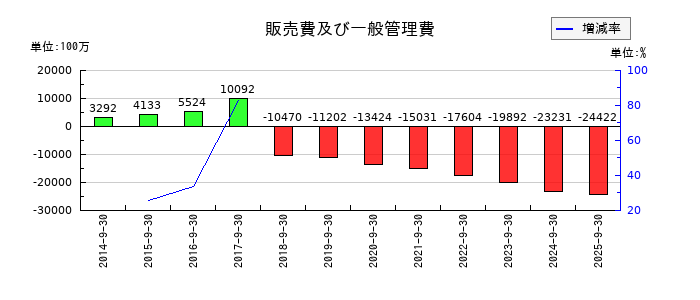 GMOペイメントゲートウェイの販売費及び一般管理費の推移