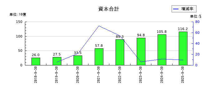 GMOペイメントゲートウェイの資本合計の推移