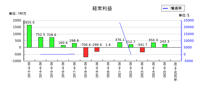 ザッパラスの通期の経常利益推移
