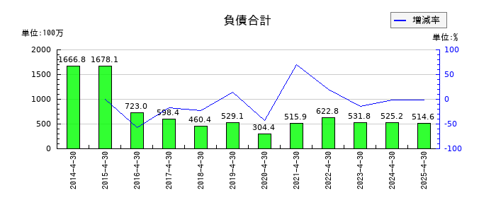 ザッパラスの負債合計の推移