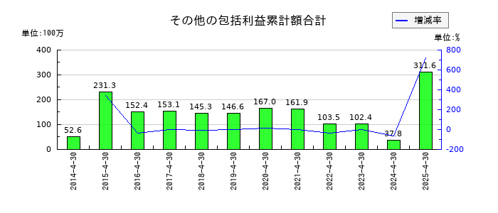 ザッパラスのその他の包括利益累計額合計の推移