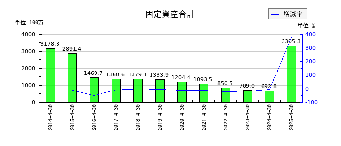 ザッパラスの固定資産合計の推移