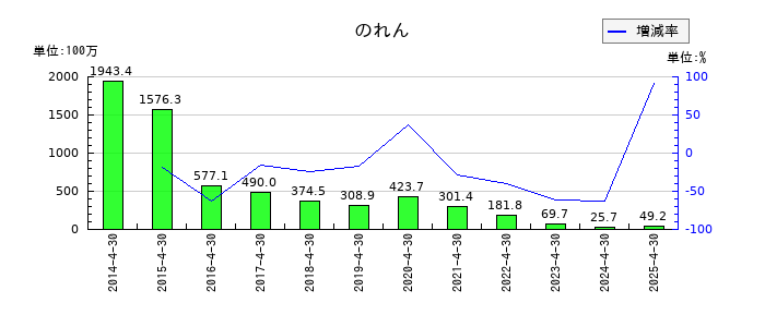 ザッパラスののれんの推移