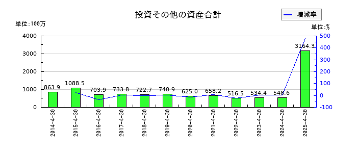 ザッパラスの投資その他の資産合計の推移