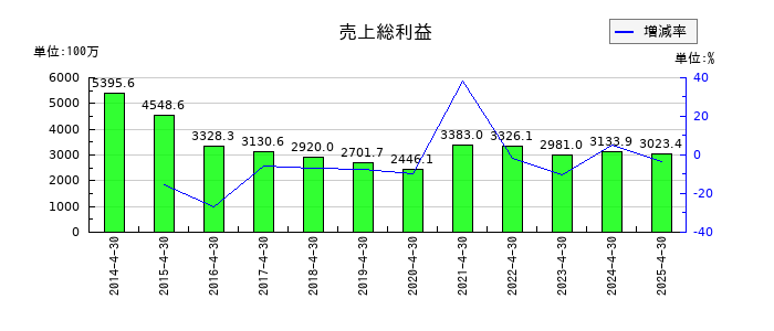 ザッパラスの売上総利益の推移