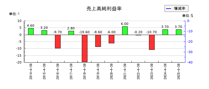 ザッパラスの売上高純利益率の推移