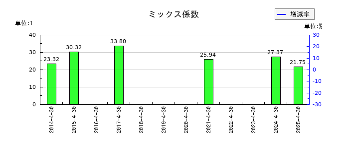 ザッパラスのミックス係数の推移