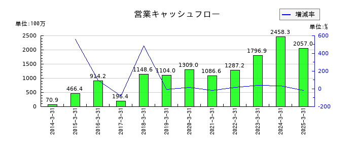 システムリサーチの営業キャッシュフロー推移